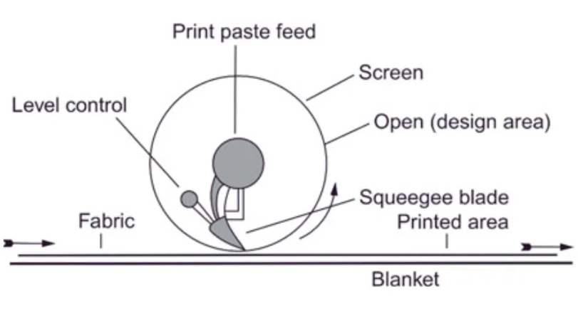 Rotary Screen Printer Basics: Everything You Should Know 2 Cross sectional diagram of a rotary screen Image courtes