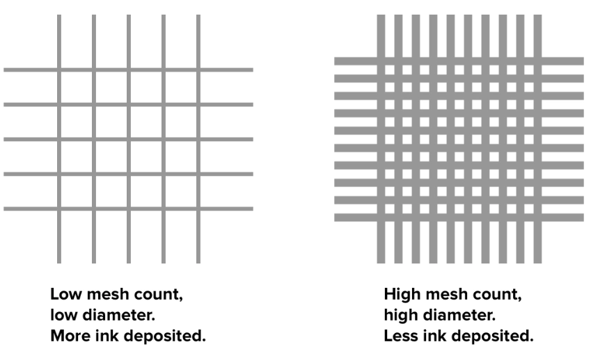 Complete Guide to Choose the Right Screen Printing Mesh Size 2 Low Mesh Count Vs High Mesh Count