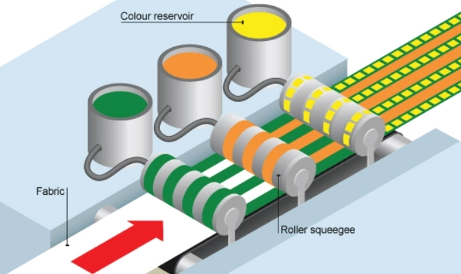 Rotary Screen Printer Basics: Everything You Should Know 3 Rotary Screen Printing Workflow